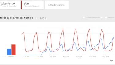 Pokémon Go se busca más que el porno
