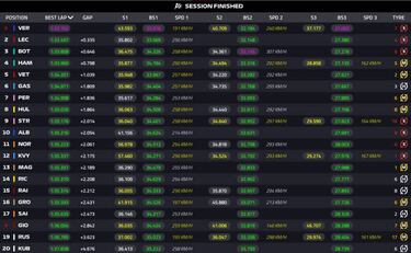 Verstappen y Leclerc dejan desorientado al Mercedes
