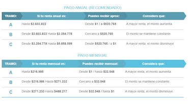 Bono Mujer Trabajadora: montos y cómo calcular cuánto recibiré