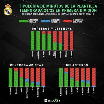 Minutaje de la plantilla del Real Madrid en la Liga 2021-22.