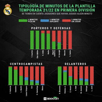 Minutaje de la plantilla del Real Madrid en la Liga 2021-22.