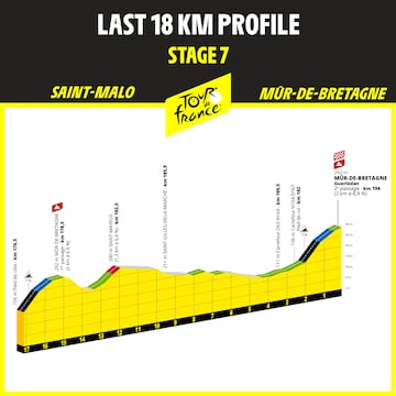 Perfil de los últimos 18 kilómetros de la etapa 7 del Tour de Francia 2025 con final en el Muro de Bretaña.