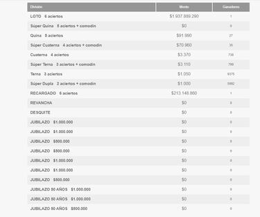 Resultados Loto Chile hoy: números que cayeron y premios del sorteo 5136 | ganadores 9 de julio