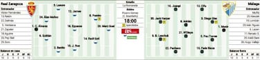 Un Málaga herido pone a prueba esta tarde el alza del Zaragoza