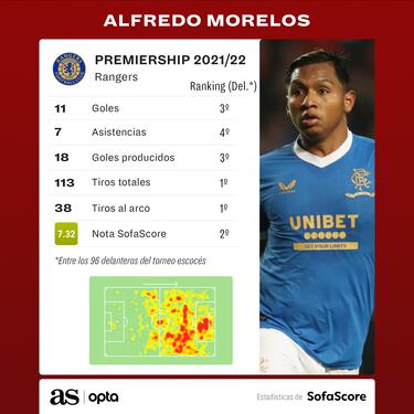 Alfredo Morelos y una nueva distinción en Escocia