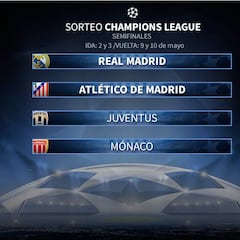Madrid, Atlético, Juve y Mónaco en el bombo de las semifinales