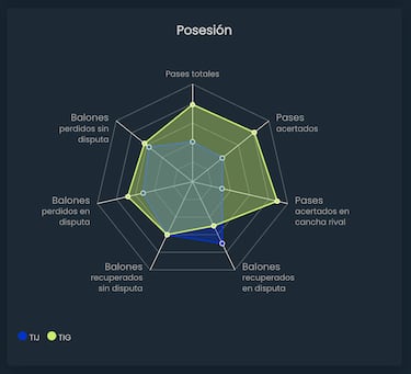 Tigres acumuló números, Tijuana acumuló goles: eficacia y solidez que marcaron el partido