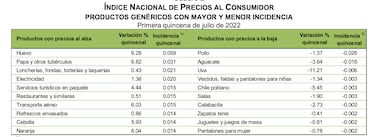 Inflación en México: En primera quincena de julio aumentó a 8.16%