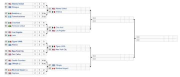 Cruces de cuartos de final, Liga de Campeones de Concacaf