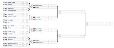 Concachampions 2020: Partidos, fechas y horarios de los cuartos de final