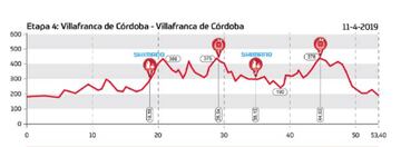 Andalucía Bike Race 2019: Etapa 4