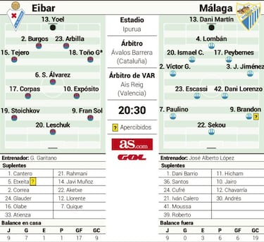 Ipurua busca ante el Málaga la octava victoria seguida