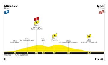 Perfil de la vigésima primera etapa del Tour de Francia 2024, la etapa 21, contrarreloj individual entre Mónaco y Niza.