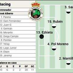 Alineación posible del Racing contra el Andorra en El Sardinero