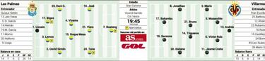 Las Palmas se mide a un Villarreal en plena euforia