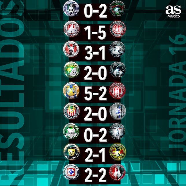 Resultados de la Jornada 16 del Clausura 2024 de la Liga MX AS México