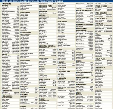 Todos los participantes espa?oles por deporte y prueba