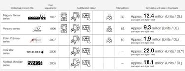 Sega desvela las ventas totales de las sagas Sonic, Persona, Yakuza, Total War y más