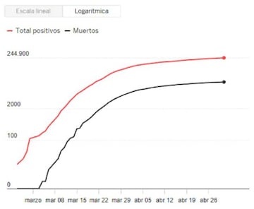 Curva logarítmica de positivos y muertos por coronavirus en España.