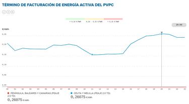 Precio de la luz por horas, 26 de noviembre | ¿Cuándo es más barato y cuándo es más caro el kWh?