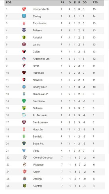 Torneo Liga Profesional 2021: así queda la tabla de posiciones tras la fecha 7