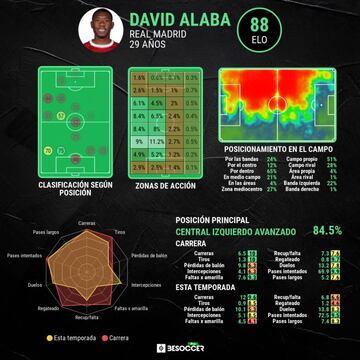 Estad&iacute;sticas avanzadas de David Alaba.