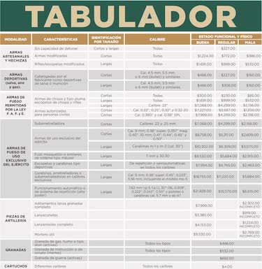 ¿Cómo funciona y cuánto dinero puedo obtener con el programa Canje de Armas Edomex 2025?