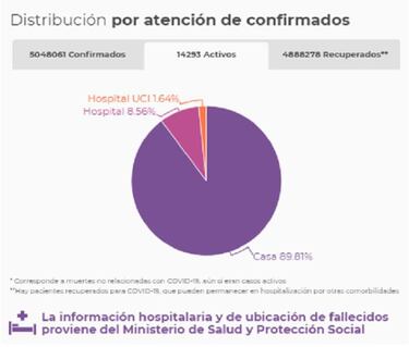Mapa de casos y muertes por coronavirus por departamentos en Colombia: hoy, 23 de noviembre