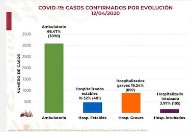 Coronavirus en México: ¿Cuáles son los grupos de mayor incidencia?