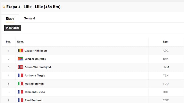 Etapa 1 del Tour de Francia 2025: así queda la clasificación general hoy