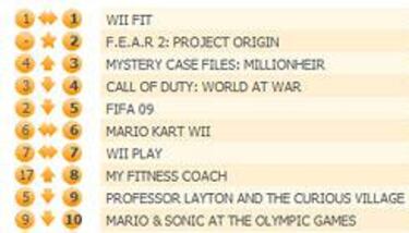 F.E.A.R. 2 y Wii Fit copan las ventas semanales en Reino Unido