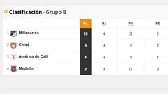 Liga BetPlay: Resultados y tabla de posiciones cuadrangular B, fecha 4
