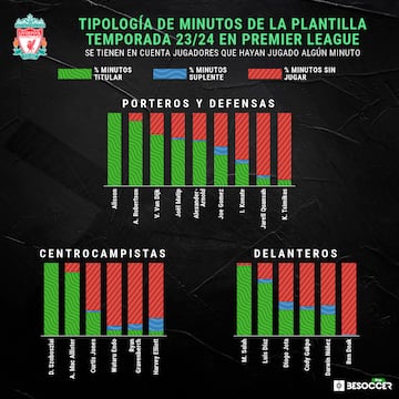 Luis Díaz es el segundo delantero con más partidos de titular en Premier.