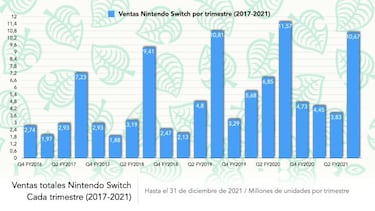 Nintendo Switch hace historia: supera a Wii y PlayStation con 103,54 millones de unidades vendidas