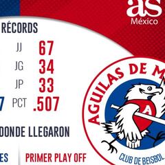 Yaquis de Ciudad Obregón iniciará el camino frente a Águilas de Mexicali