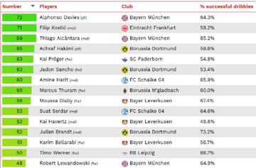 Fuente: Football Observatory CIES.