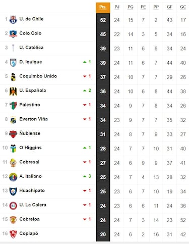 Tabla de posiciones Campeonato Nacional 2024 actualizada hoy, 15 de septiembre: fecha 24, fútbol chileno