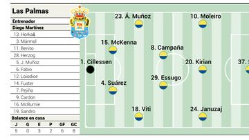 Alineación posible de Las Palmas contra el Girona en LaLiga EA Sports