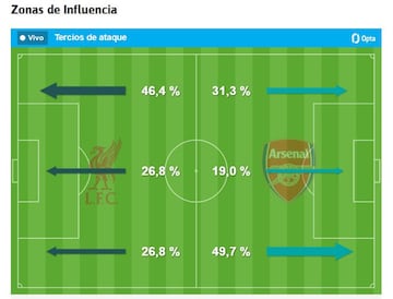 Así atacaron Arsenal y Liverpool en el primer tiempo.