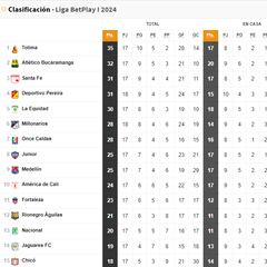 Así se mueve la tabla en la Liga BetPlay