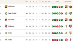 Clasificación de LaLiga EA Sports 2025/2026, en directo: jornada 26ª, ahora en vivo