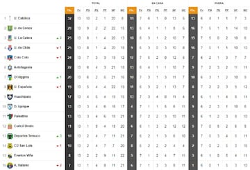 Tabla del Torneo Nacional.