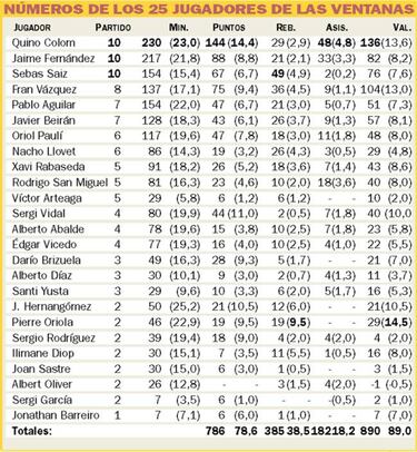 Así lo han hecho los 25 héroes de España en las Ventanas FIBA