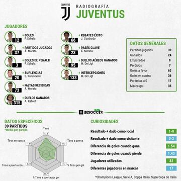 Rendimiento de la Juventus
