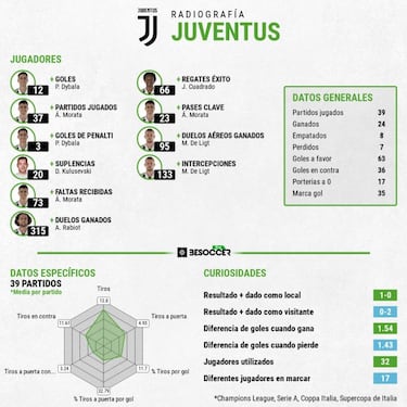 Juventus: 776 millones para cuatro debacles seguidas
