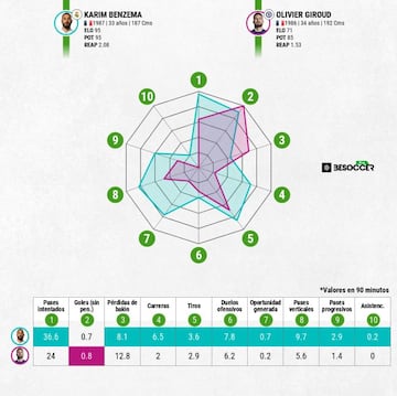 Comparación de datos de esta campaña entre Giroud y Benzema.