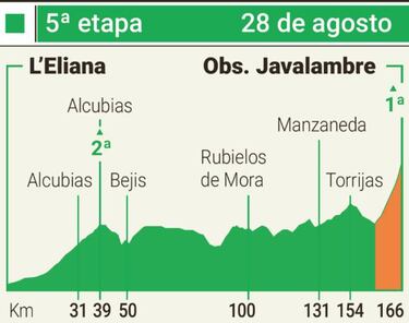 La Vuelta asciende a las estrellas en Javalambre