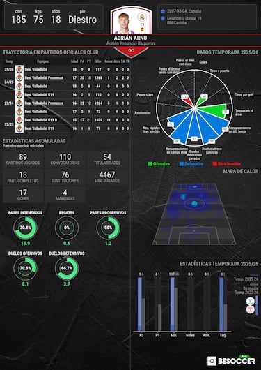 Oficial: Arnu, cedido al Castilla