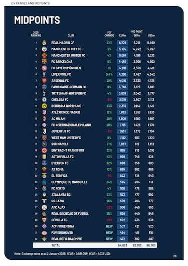 El Real Madrid rompe barreras: ¡6.278 millones!