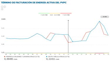 Precio de la luz por horas, 10 de mayo | ?Cundo es ms barato y cundo es ms caro el kWh?